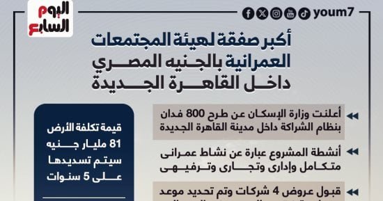 أكبر صفقة لهيئة المجتمعات العمرانية بالجنيه فى القاهرة الجديدة.. إنفوجراف أكبر صفقة لهيئة المجتمعات العمرانية بالجنيه فى القاهرة الجديدة.. إنفوجراف